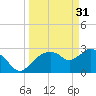 Tide chart for Cape Romano, Florida on 2023/03/31