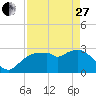 Tide chart for Cape Romano, Florida on 2023/04/27