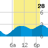 Tide chart for Cape Romano, Florida on 2023/04/28