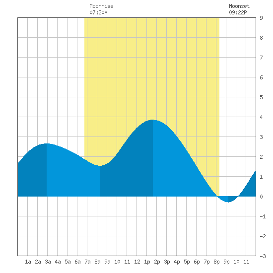 Tide Chart for 2023/07/18