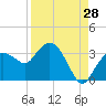 Tide chart for Cape Romano, Florida on 2023/08/28