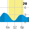 Tide chart for Cape Romano, Florida on 2023/09/20