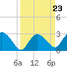 Tide chart for Cape Romano, Florida on 2024/03/23