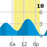 Tide chart for Cape Romano, Florida on 2025/08/10