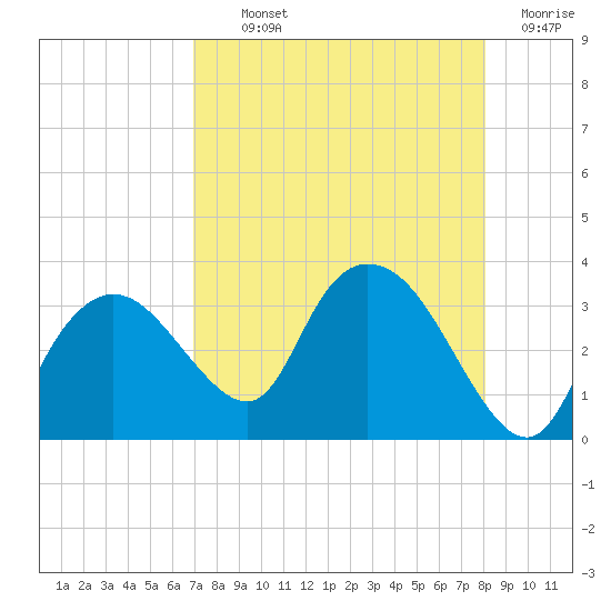 Tide chart for Cape Romano on 2025/08/11