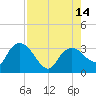 Tide chart for Cape Romano, Florida on 2025/08/14