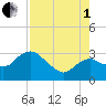 Tide chart for Cape Romano, Florida on 2025/08/1