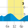 Tide chart for Cape Romano, Florida on 2025/08/3
