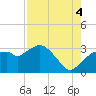 Tide chart for Cape Romano, Florida on 2025/08/4