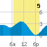 Tide chart for Cape Romano, Florida on 2025/08/5