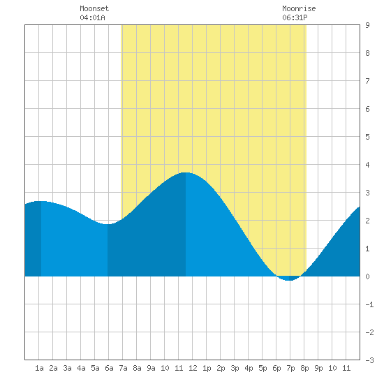 Tide chart for Cape Romano on 2025/08/06