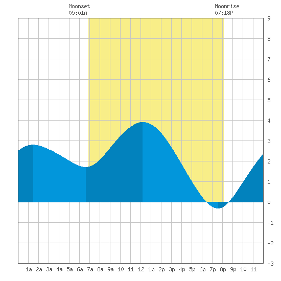 Tide chart for Cape Romano on 2025/08/07