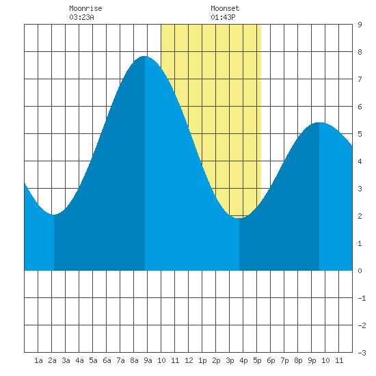 Tide Chart for 2021/01/7