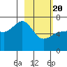 Tide chart for Hump Island, Alaska on 2021/02/20