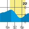 Tide chart for Hump Island, Alaska on 2021/03/22
