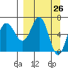 Tide chart for Hump Island, Alaska on 2021/03/26