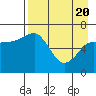 Tide chart for Hump Island, Alaska on 2021/04/20