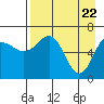 Tide chart for Hump Island, Alaska on 2021/04/22