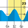 Tide chart for Hump Island, Alaska on 2021/04/23