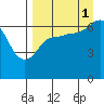 Tide chart for Hump Island, Alaska on 2021/09/1