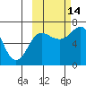 Tide chart for Hump Island, Alaska on 2021/10/14