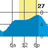 Tide chart for Hump Island, Alaska on 2021/10/27