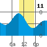 Tide chart for Hump Island, Alaska on 2022/01/11