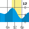 Tide chart for Hump Island, Alaska on 2022/01/12