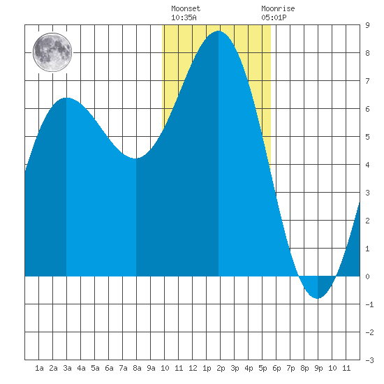 Tide Chart for 2022/01/17