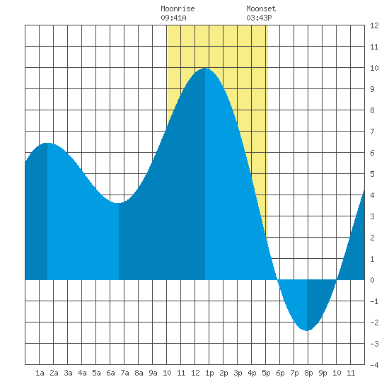 Tide Chart for 2022/01/1