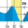 Tide chart for Hump Island, Alaska on 2022/01/28