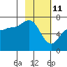 Tide chart for Hump Island, Alaska on 2022/02/11