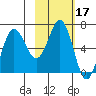 Tide chart for Hump Island, Alaska on 2022/02/17