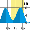 Tide chart for Hump Island, Alaska on 2022/02/19