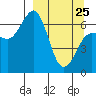 Tide chart for Hump Island, Alaska on 2022/03/25