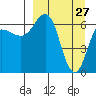 Tide chart for Hump Island, Alaska on 2022/03/27