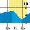 Tide chart for Hump Island, Alaska on 2022/04/10