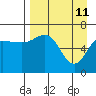 Tide chart for Hump Island, Alaska on 2022/04/11