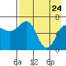Tide chart for Hump Island, Alaska on 2022/04/24
