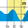 Tide chart for Hump Island, Alaska on 2022/04/25