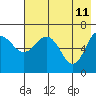 Tide chart for Hump Island, Alaska on 2022/05/11