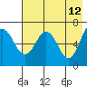 Tide chart for Hump Island, Alaska on 2022/05/12