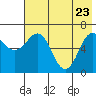 Tide chart for Hump Island, Alaska on 2022/05/23