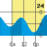 Tide chart for Hump Island, Alaska on 2022/05/24