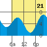Tide chart for Hump Island, Alaska on 2022/06/21