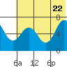 Tide chart for Hump Island, Alaska on 2022/06/22