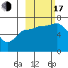 Tide chart for Hump Island, Alaska on 2022/10/17