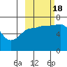 Tide chart for Hump Island, Alaska on 2022/10/18