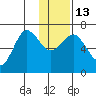 Tide chart for Hump Island, Alaska on 2023/01/13