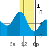 Tide chart for Hump Island, Alaska on 2023/01/1